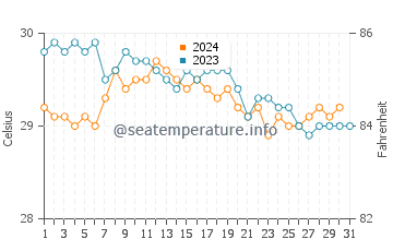 Temperatura vode u Kuredu u prosincu