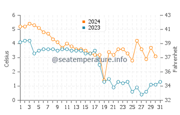 Kuressaare water temp chart in December