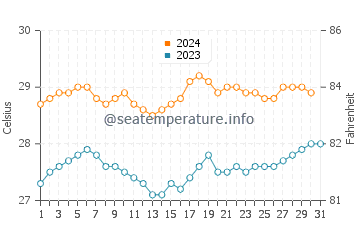 Wassertemperatur Kuripan im Dezember