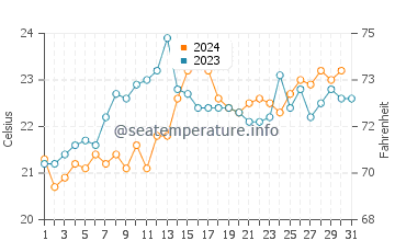 Kurnell water temp chart in December