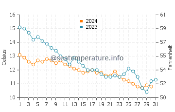 Kurucasile water temp chart in December