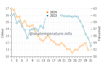 Températures de l'eau à Kurume en décembre