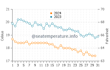 Temperature dell'acqua a Kuşadası a dicembre