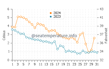 Températures de l'eau à Kustavi en décembre