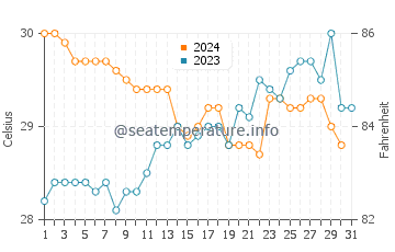 Temperatura vode u Kuta u prosincu