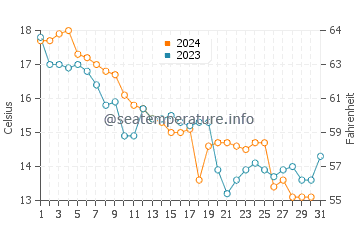 Kuwana water temp chart in December