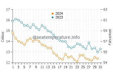 Kvariati water temp chart in December