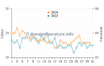 Temperatura vode u Kwajalein u prosincu
