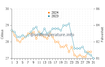 Températures de l'eau à Kyaikkami en décembre