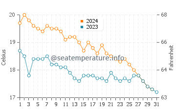 Températures de l'eau à Kyllini en décembre