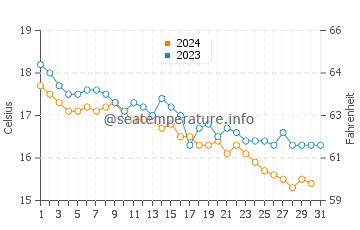 Wassertemperatur Kymi im Dezember