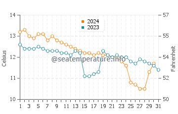 Temperature dell'acqua a Kynance Cove a dicembre