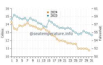 Temperature dell'acqua a Kyndyg a dicembre