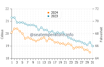 Kyrenia water temp chart in December