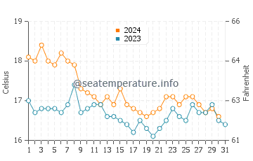 La Antilla water temp chart in December