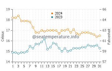 La Arana water temp chart in December