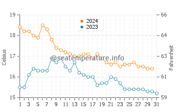 La Azohia water temp chart in December