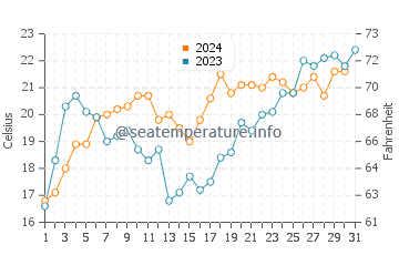 Temperature dell'acqua a La Barra a dicembre