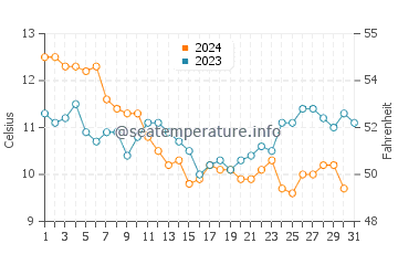 Temperature dell'acqua a La Barre-de-Monts a dicembre