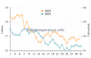 Wassertemperatur La Barrosa im Dezember