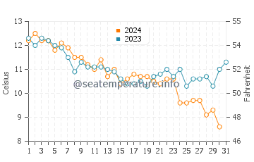 Temperature dell'acqua a La Baule-Escoublac a dicembre