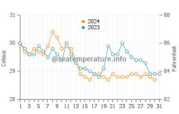 Wassertemperatur La Boquilla im Dezember