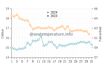 La Cala del Moral water temp chart in December