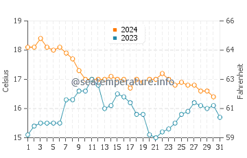 La Carihuela water temp chart in December