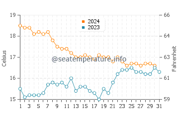 La Chucha water temp chart in December