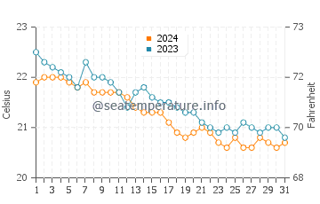 La Cicer water temp chart in December