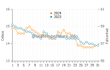 Températures de l'eau à La Corogne en décembre