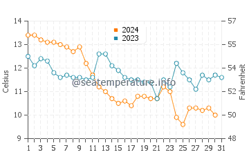 Temperature dell'acqua a La Cotinière a dicembre