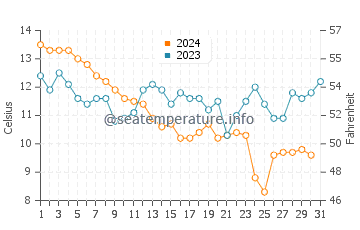 Temperature dell'acqua a La Couarde-sur-Mer a dicembre