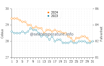 Températures de l'eau à La Désirade en décembre
