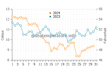 Wassertemperatur La Faute-sur-Mer im Dezember