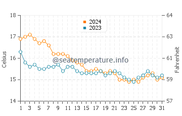 Temperature dell'acqua a La Favière a dicembre