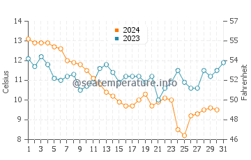 Temperature dell'acqua a La Flotte a dicembre