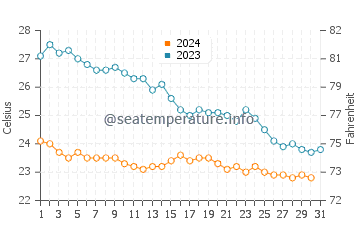 Temperatura del agua en La Fortuna en diciembre