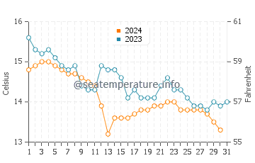 La Franca Beach water temp chart in December