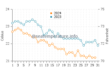 La Gomera water temp chart in December