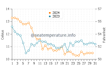 Temperature dell'acqua a La Grande Côte a dicembre