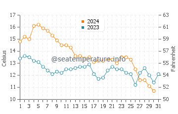 Temperature dell'acqua a La Grande-Motte a dicembre