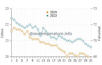 La Hoya water temp chart in December