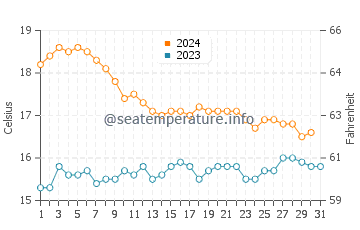 La Isleta del Moro water temp chart in December