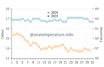 La Jolla water temp chart in December