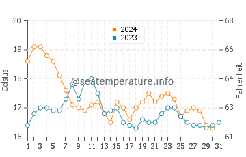La Linea de la Concepcion water temp chart in December