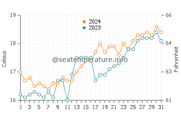 Temperature dell'acqua a La Lobería a dicembre