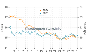 Temperature dell'acqua a La Londe-les-Maures a dicembre