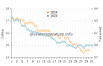 Wassertemperatur La-Maddalena im Dezember