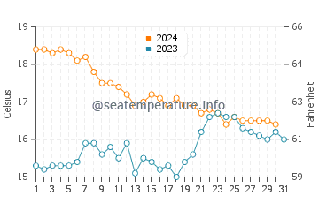 Températures de l'eau à Mammola en décembre